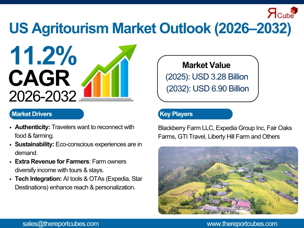 US Agritourism Market Report and Forecast 2026-2032