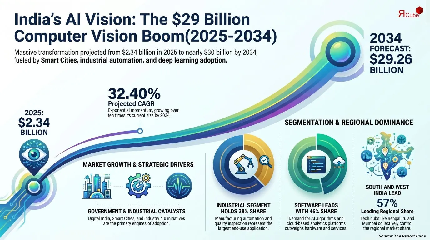 India AI in Computer Vision Market Report