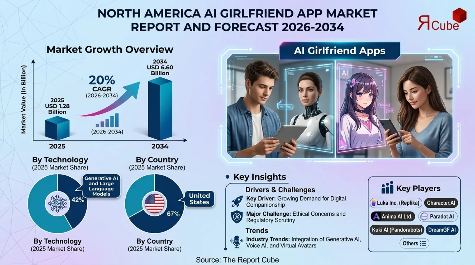 North America AI Girlfriend App Market Report and Forecast 2026-2034
