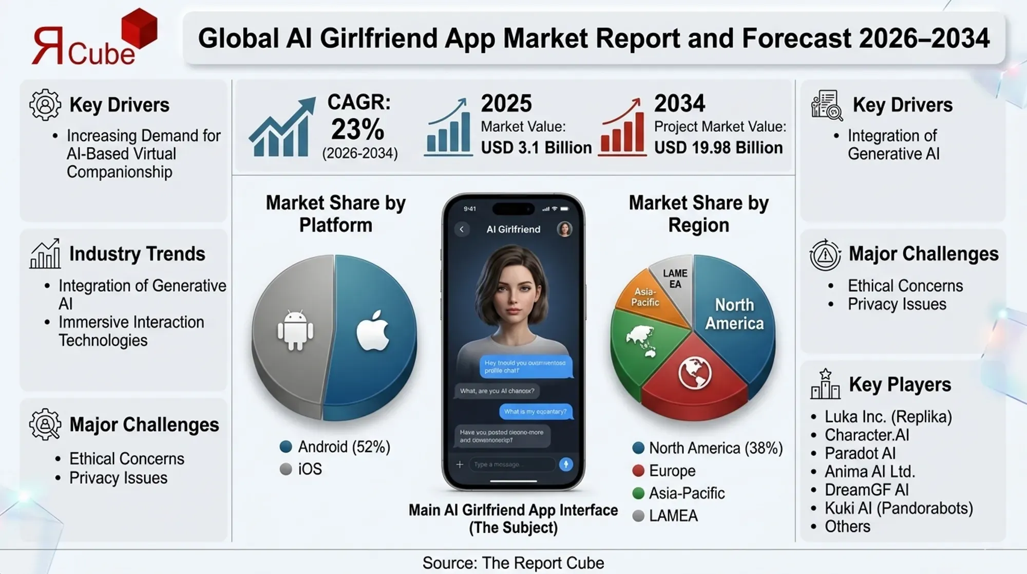 Global AI Girlfriend App Market Report and Forecast 2026-2034