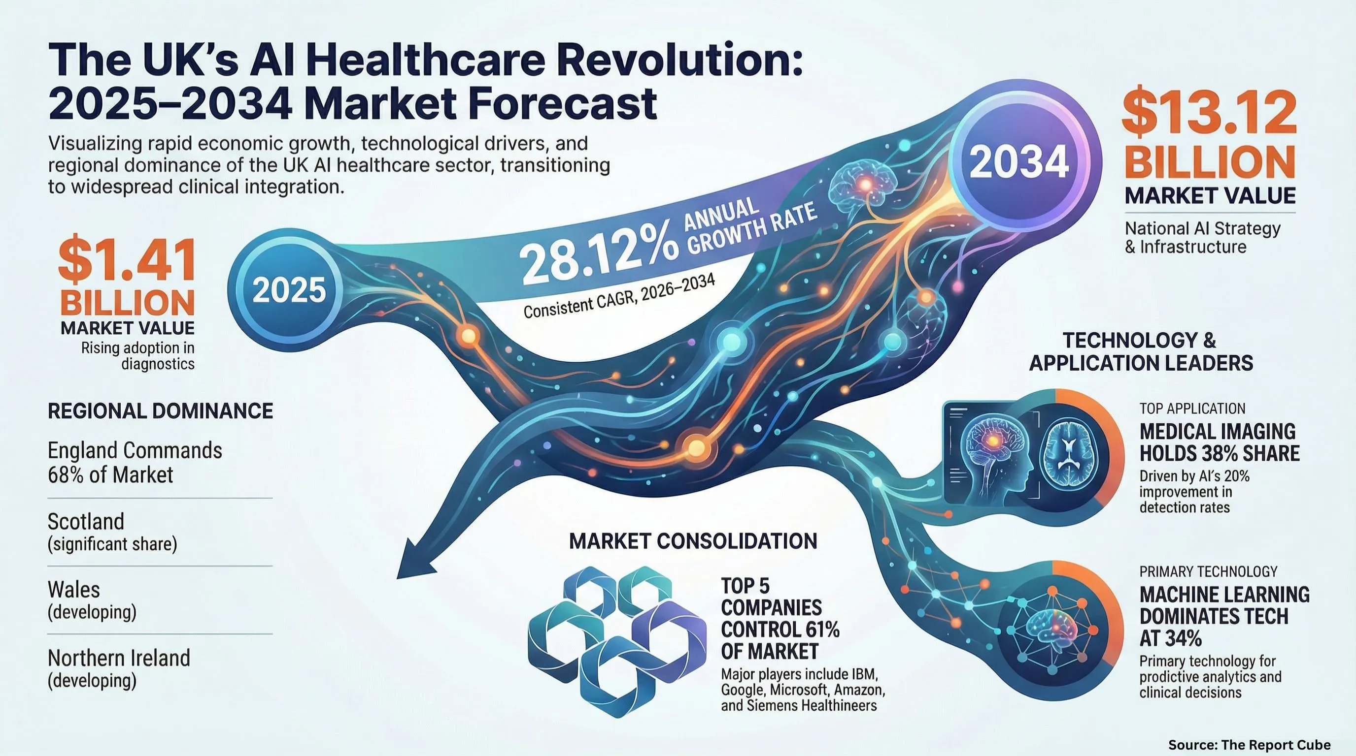 UK AI in Healthcare Market 2026-2034 infographic presenting market share and future forecast
