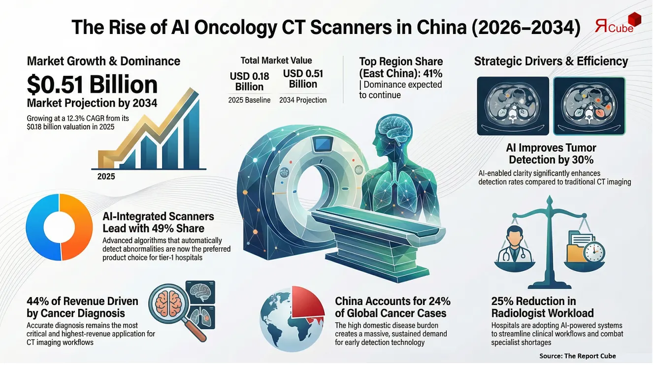 China AI Oncology Vibe CT Scanners Market Insights