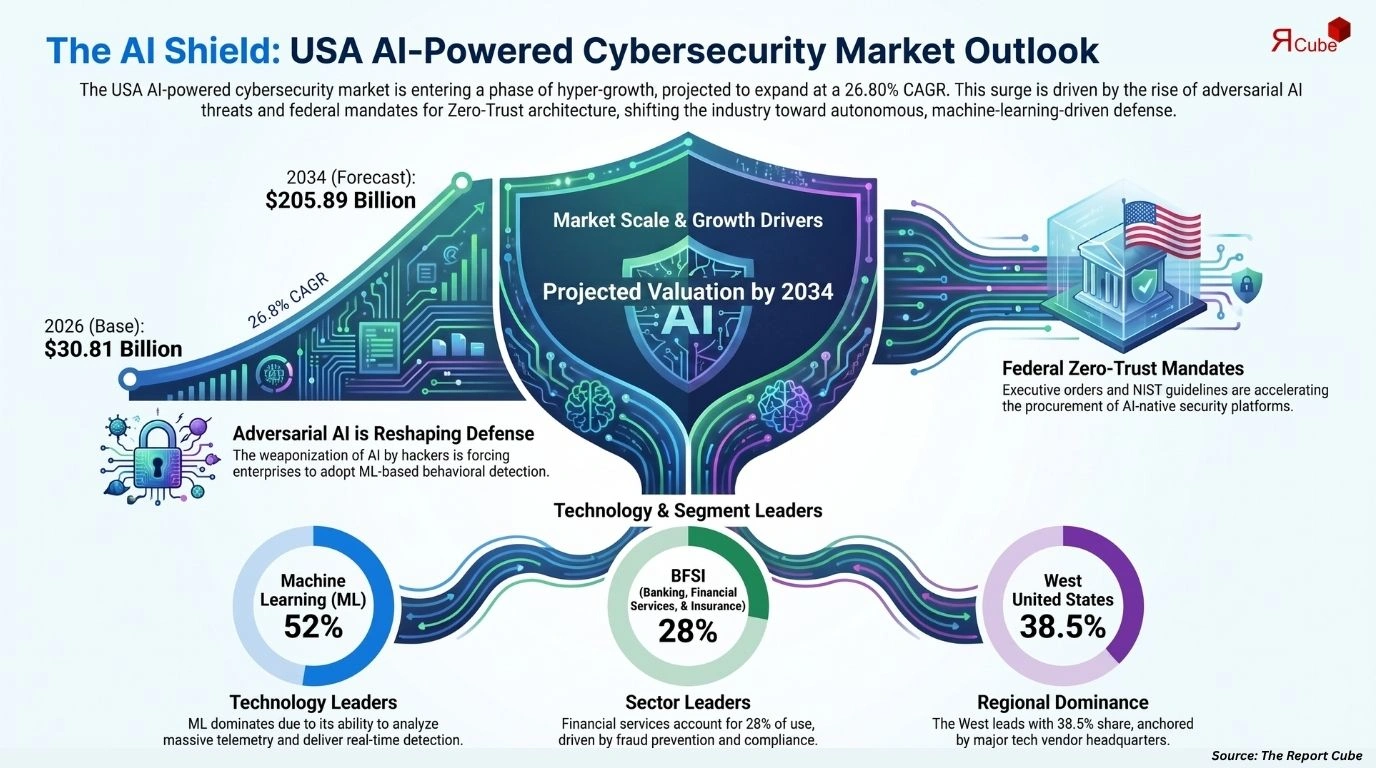 USA AI-Powered Cybersecurity Market Report