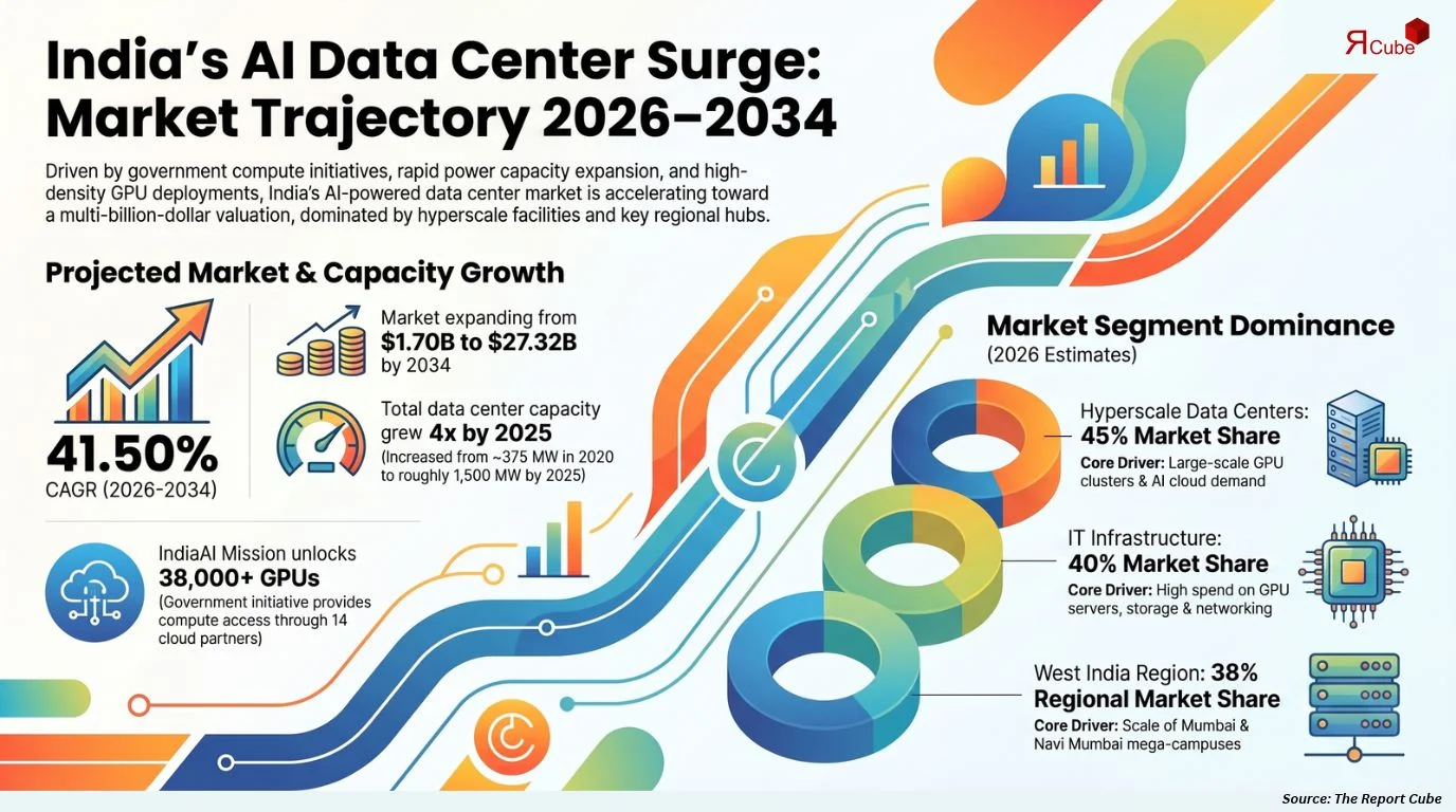 India AI Powered Data Center Market Size, Share, Trends & Forecast 2026-2034