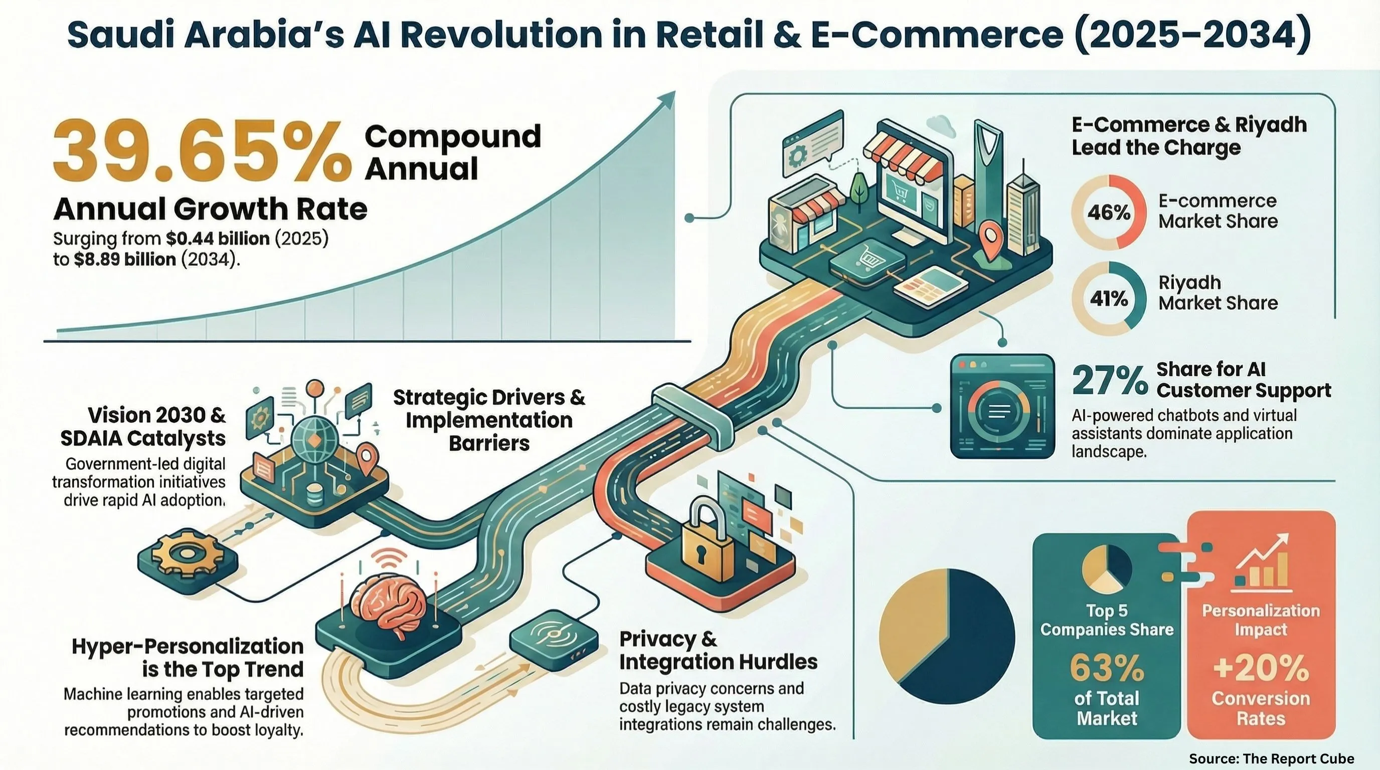 Saudi Arabia AI in Retail & E-Commerce Market Report and Forecast 2026-2034