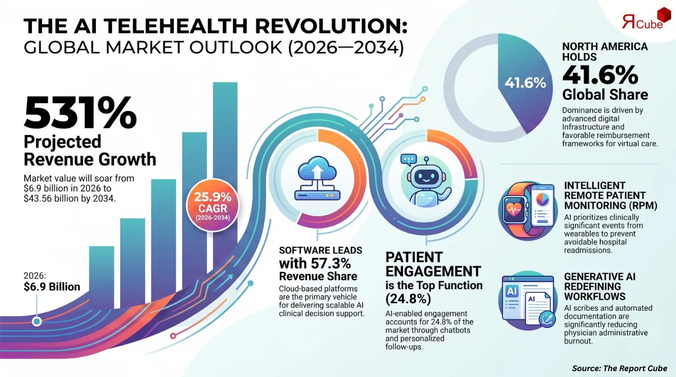 Global AI in Telehealth Market Report and Forecast 2026-2034