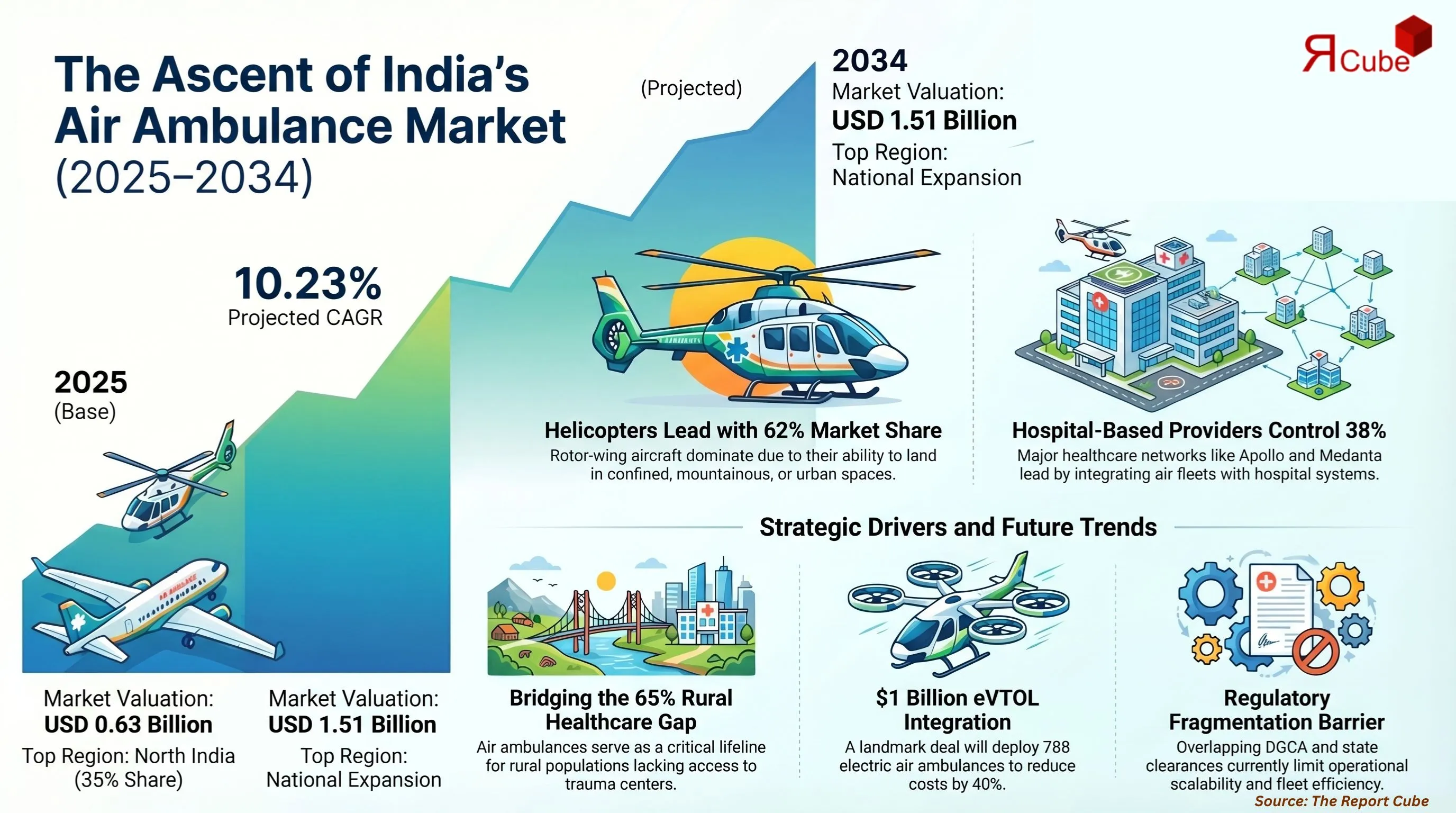 India Air Ambulance Services Market Report and Forecast 2026-2034