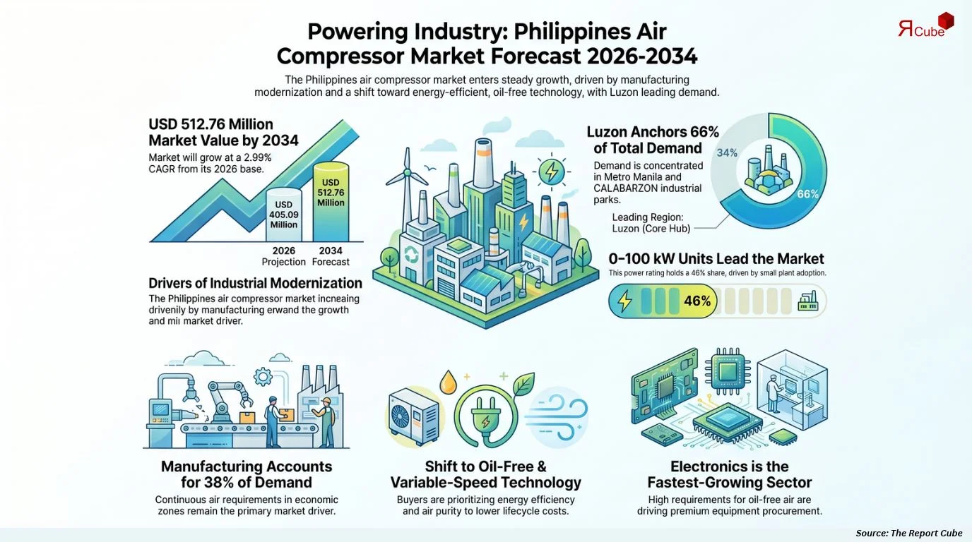 Philippines Air Compressor Market Size