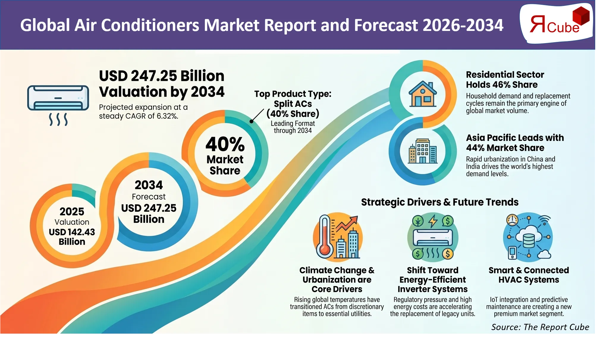 Air Conditioners Market Size, Value, Growth & Revenue Share by 2034