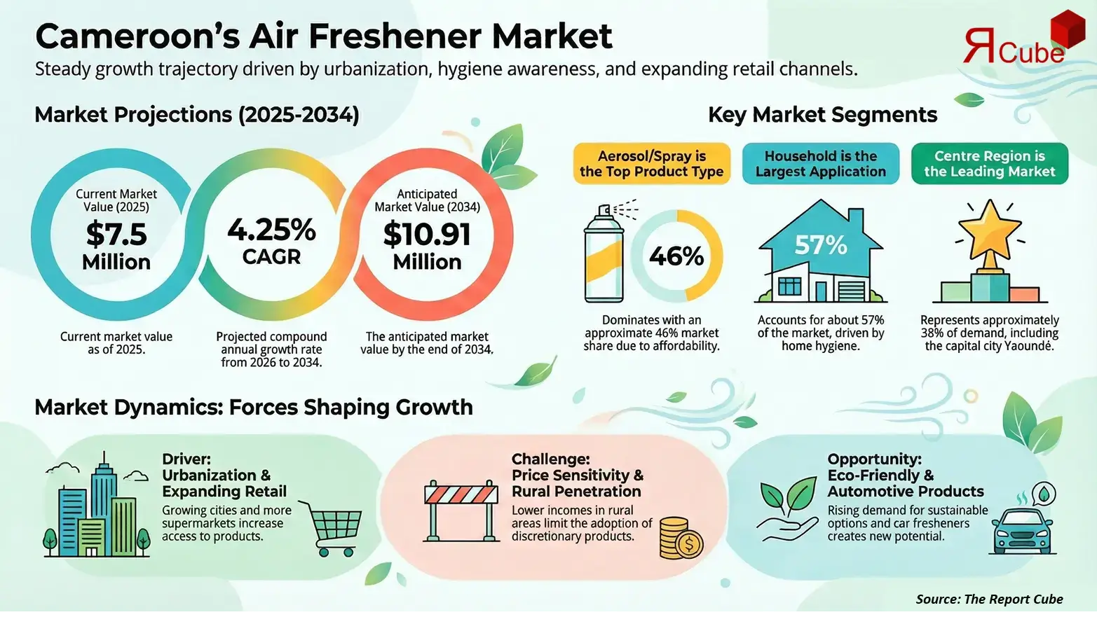 Cameroon Air Freshener Market Report and Forecast 2026-2034