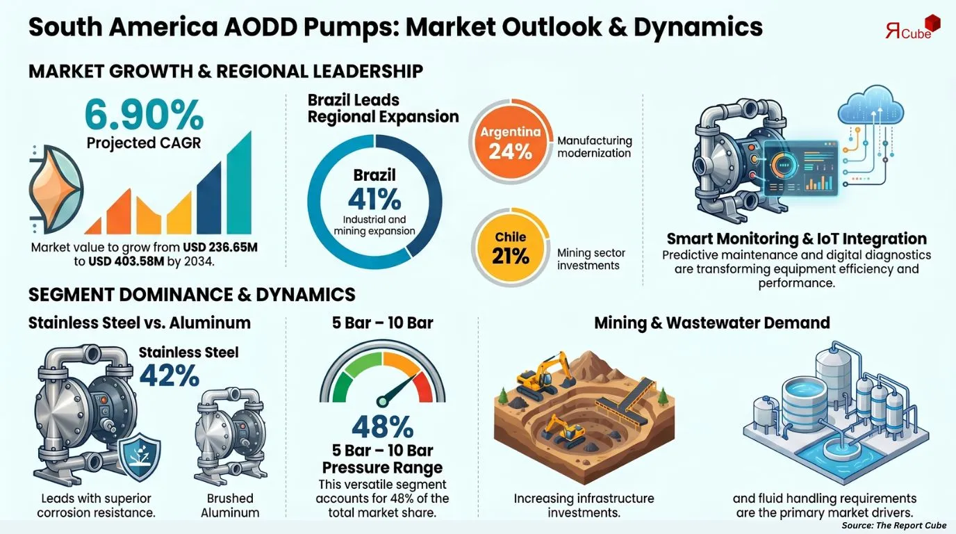 South America Air Operated Double Diaphragm Pumps Market Report