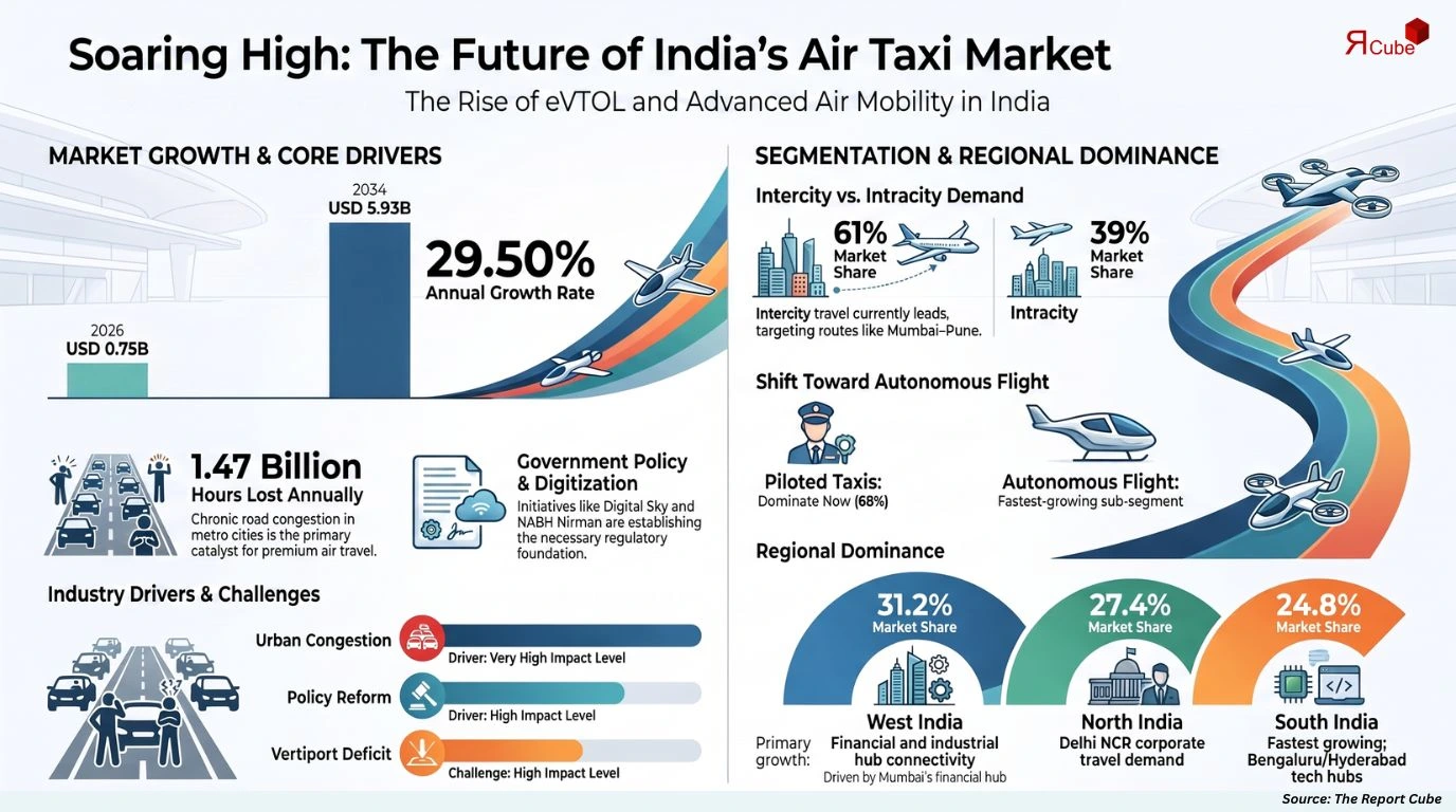 India Air Taxi Market Report