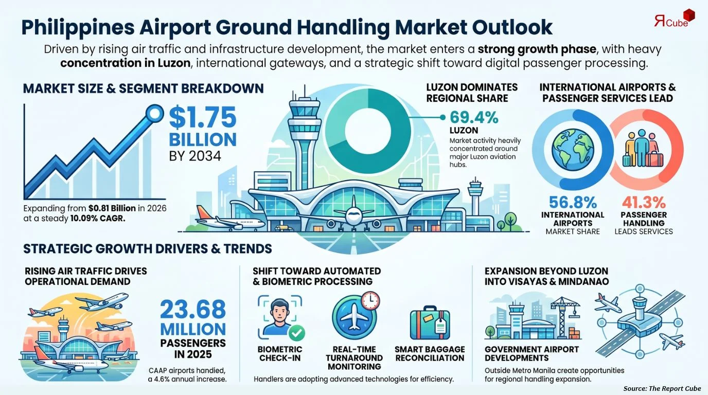 Philippines Airport Ground Handling Market Size, Share, Trends, & Forecast 2026-2034