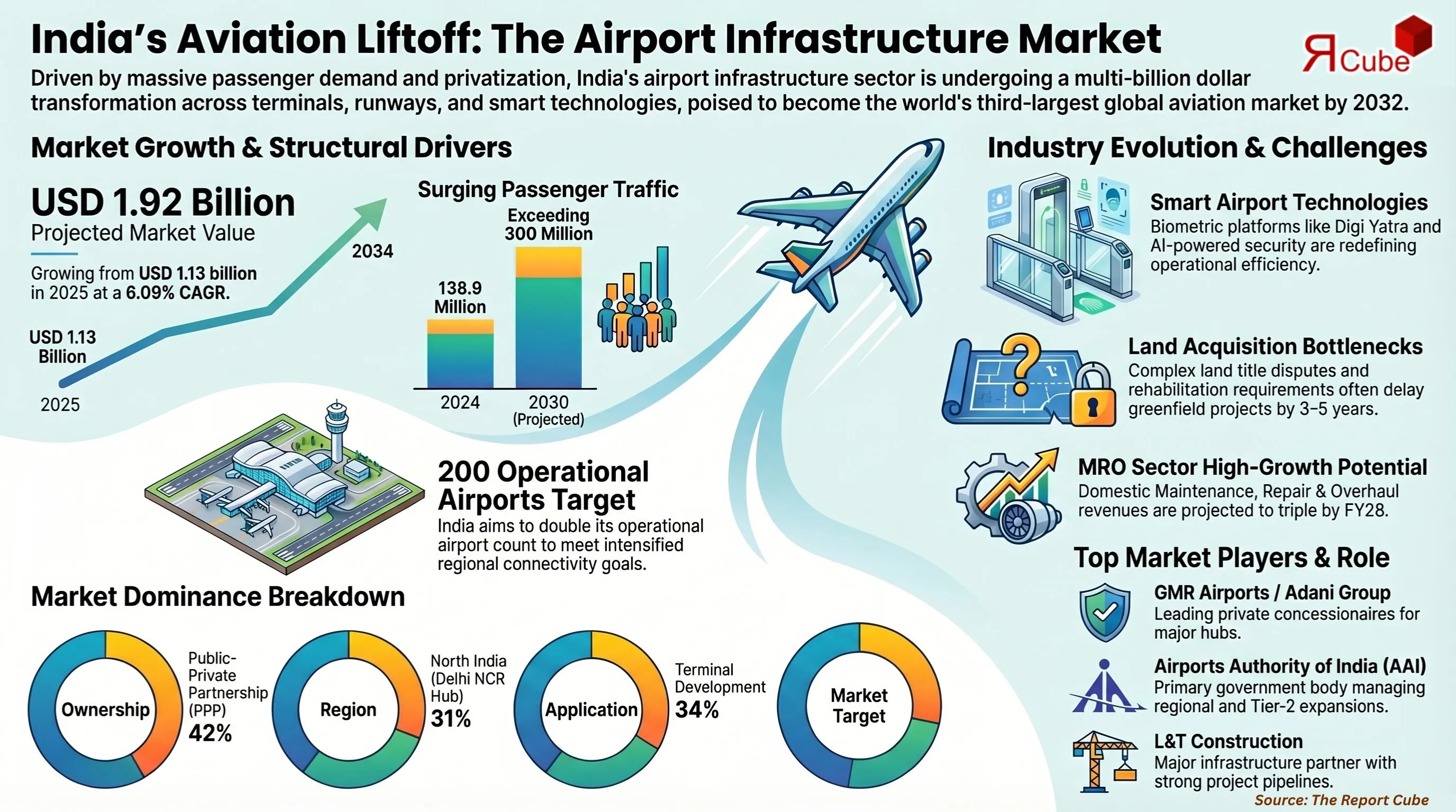 India Airport Infrastructure Market Report and Forecast 2026-2034