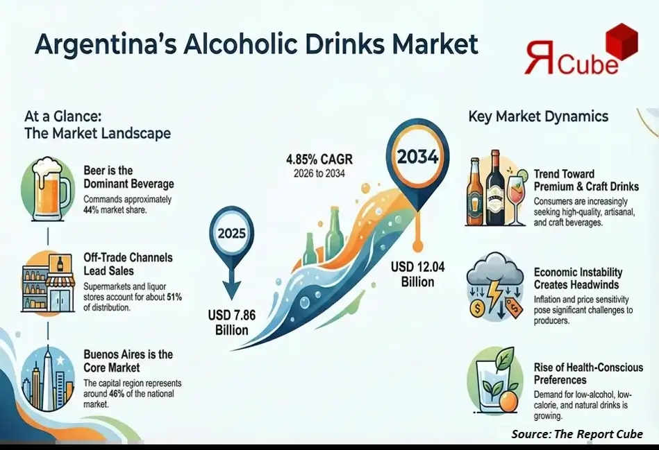 Argentina Alcoholic Drinks Market Report and Forecast 2026-2034
