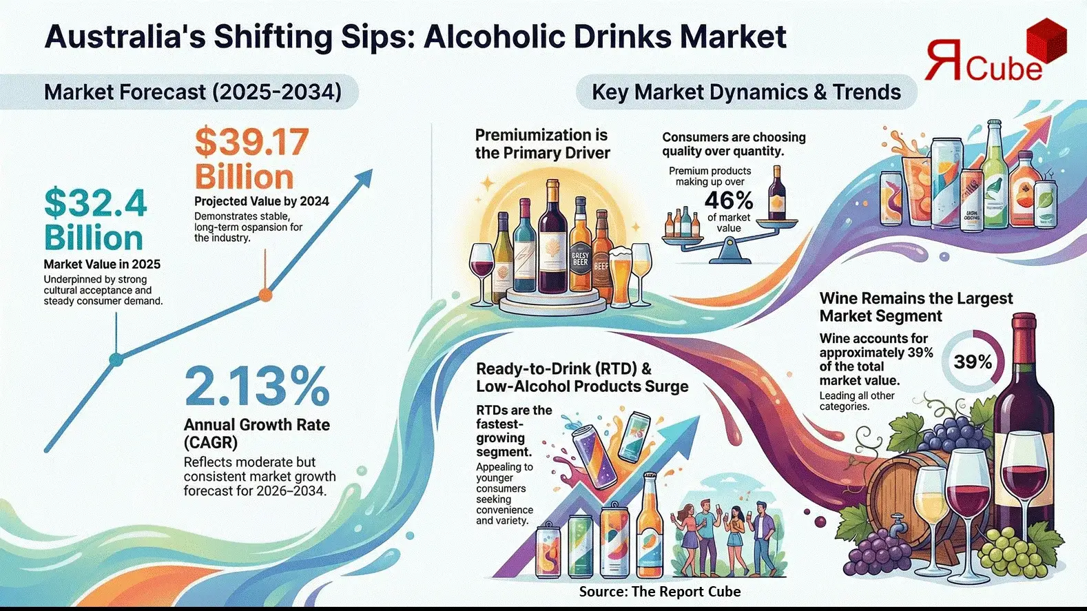 Australia Alcoholic Drinks Market 2026-2034 infographic covering competitive landscape and insights