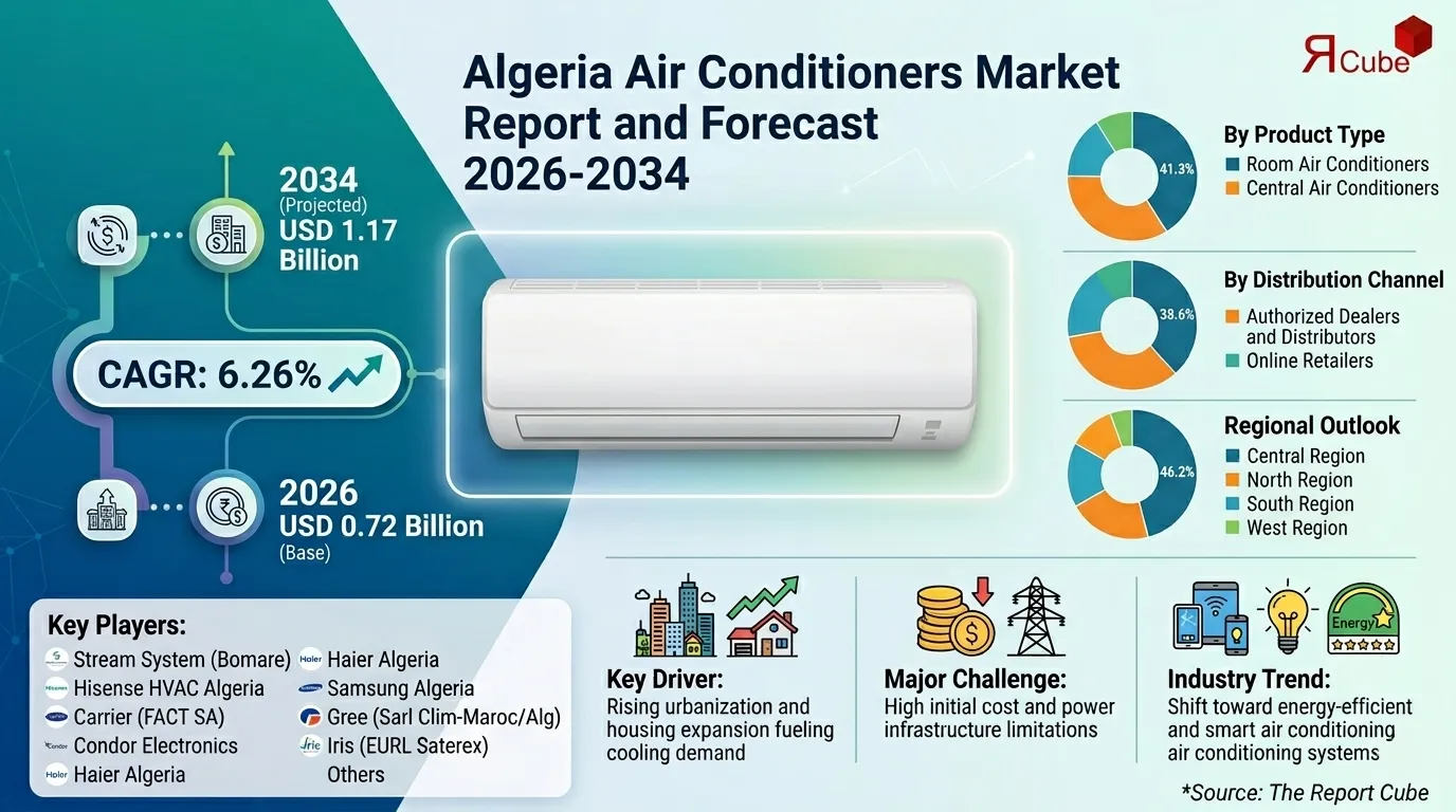 Algeria Air Conditioners Market Report and Forecast 2026-2034