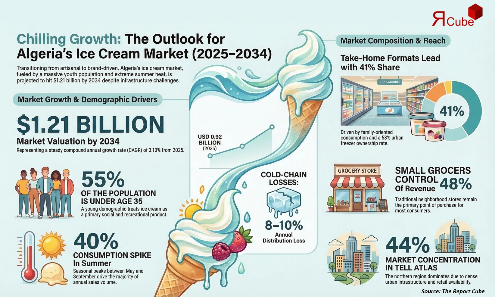 Algeria Ice Cream Market 2026-2034 infographic presenting market share and future forecast