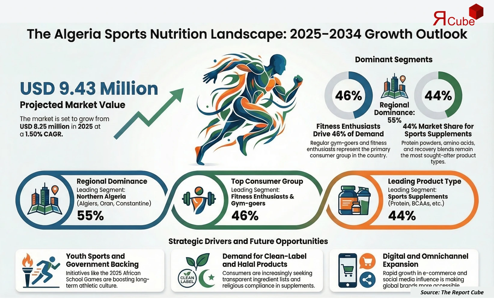 Algeria Sports Nutrition Market Report And Forecast 2026-2034 infographic covering competitive landscape and insights