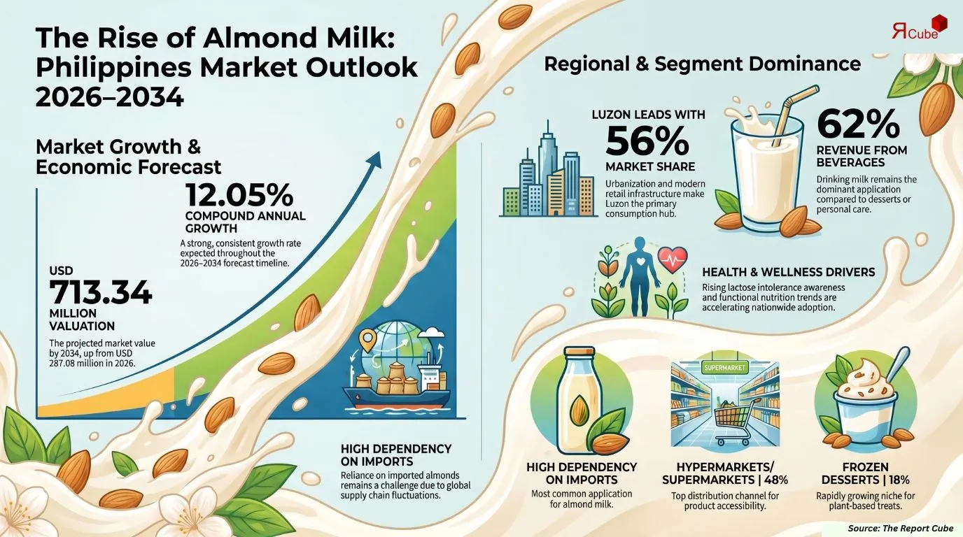 Philippines Almond Milk Market Report