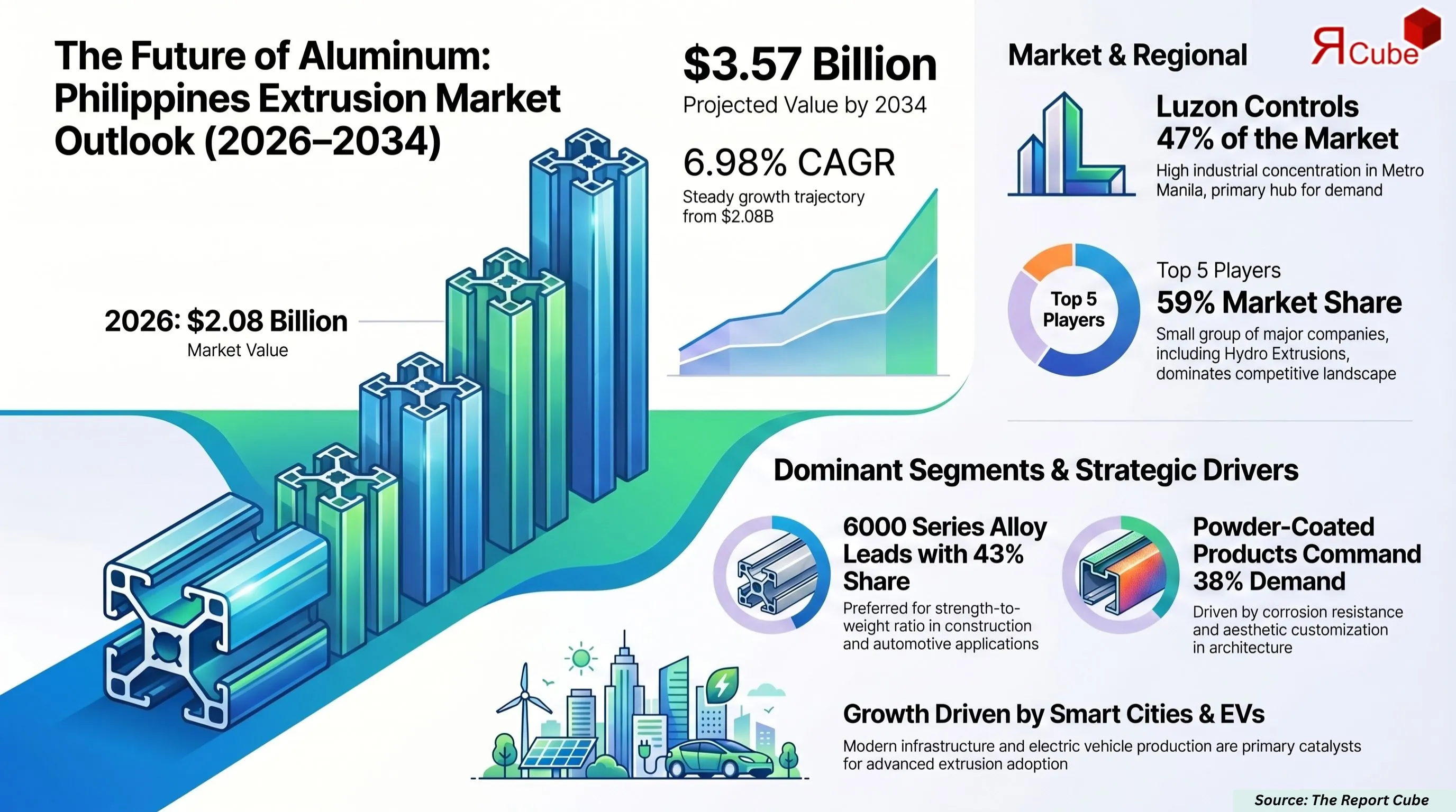 Philippines Aluminum Extrusion Market Report