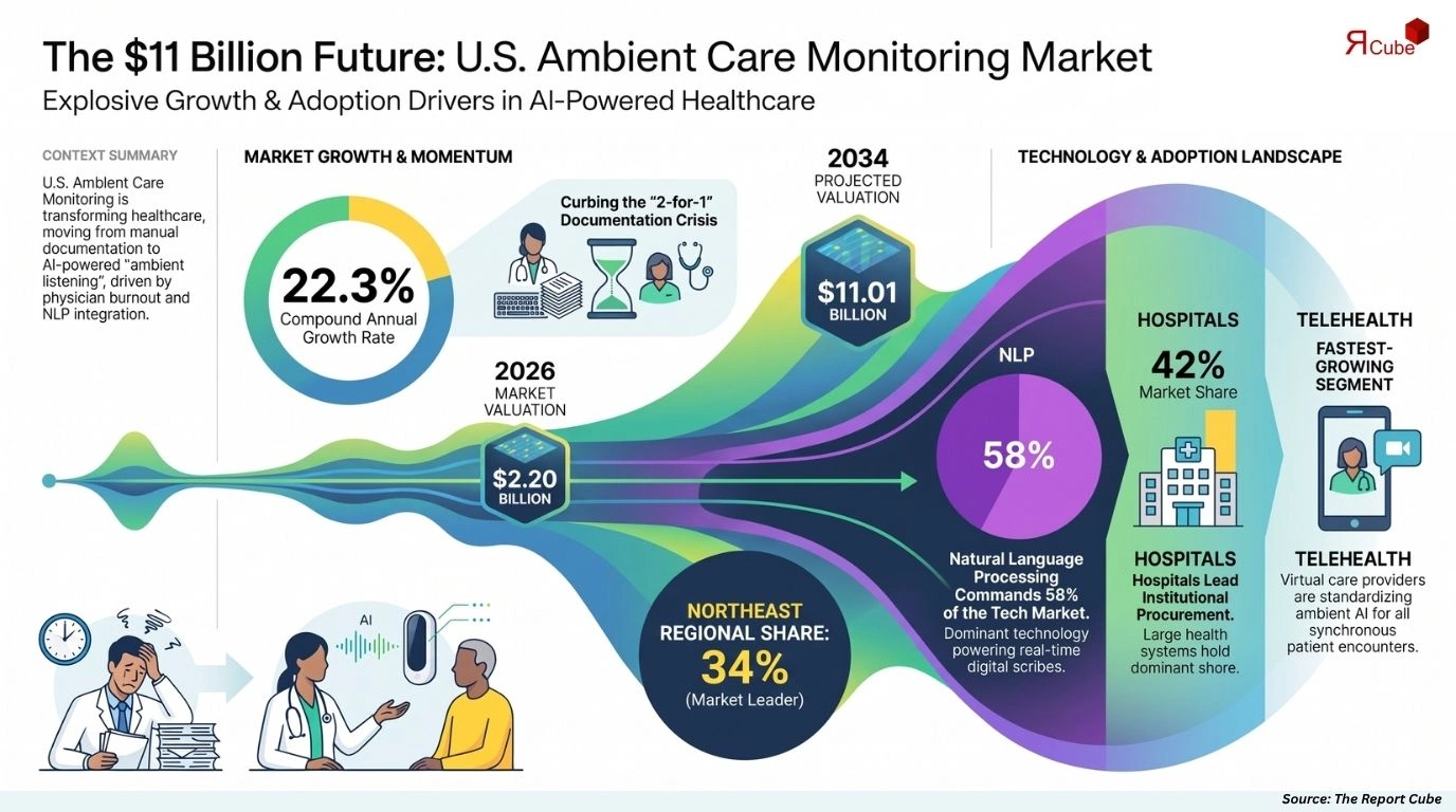 United States Ambient Care Monitoring Market Size