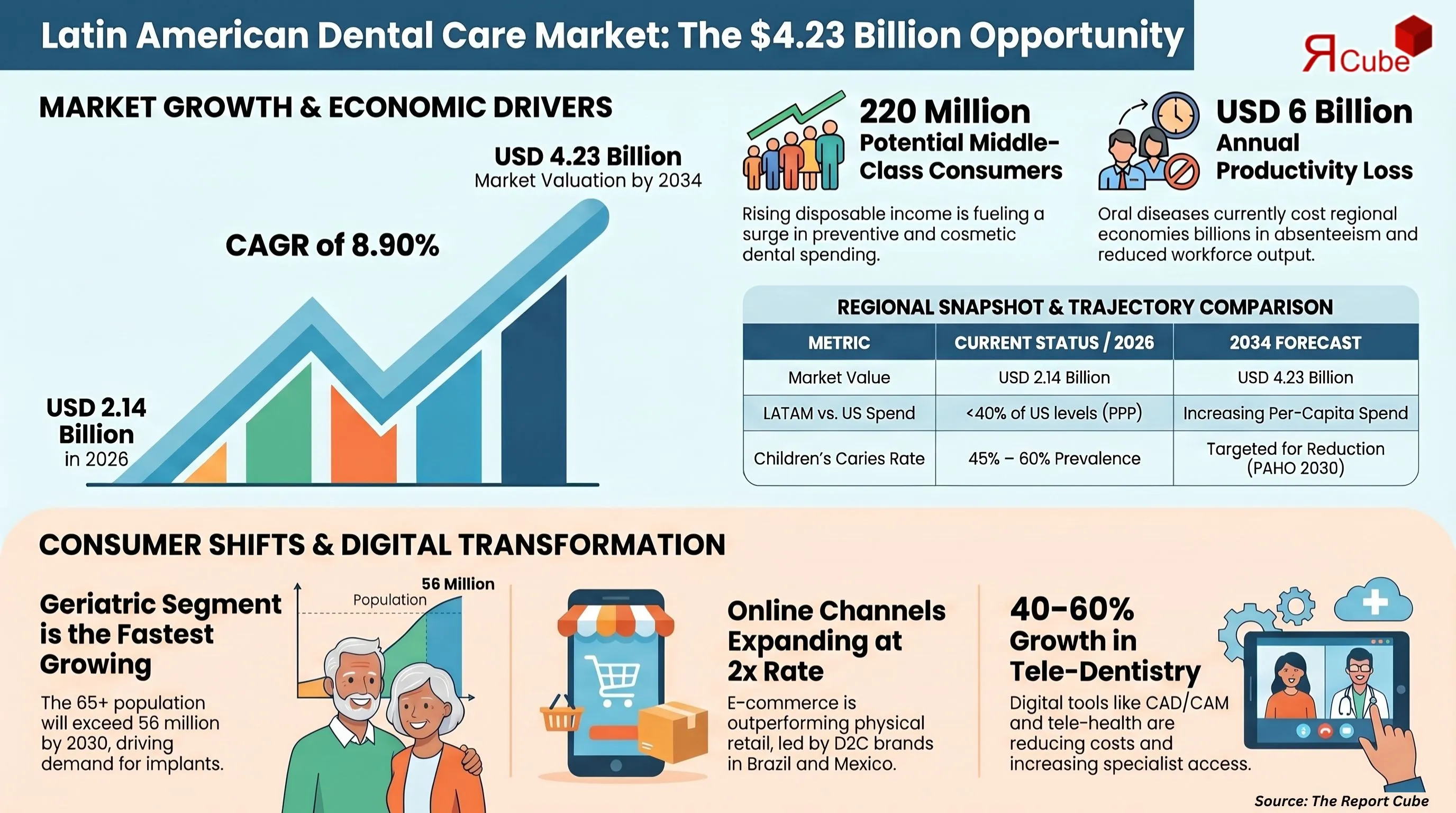Latin American Dental Care Market Report