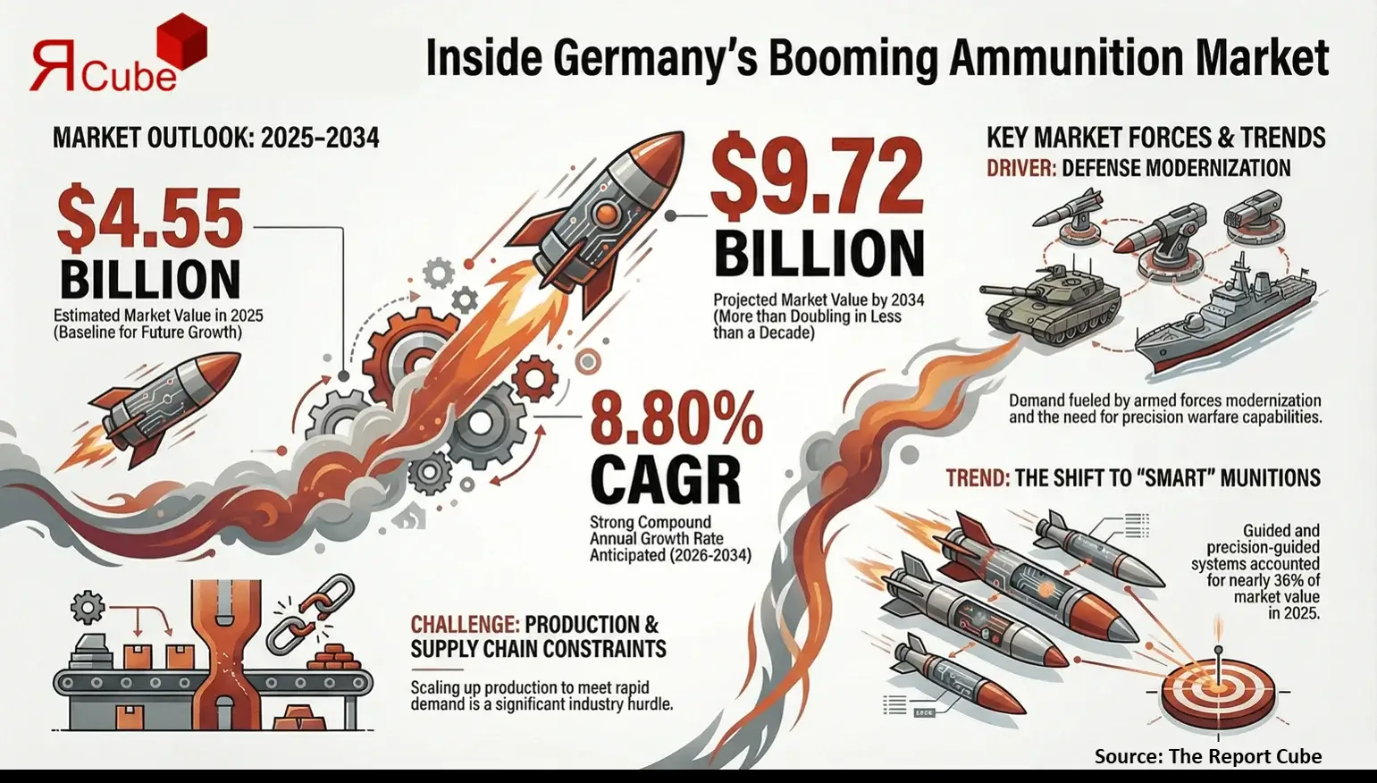 Germany Ammunition & Smart Munitions Market 2026-2034 infographic presenting market share and future forecast