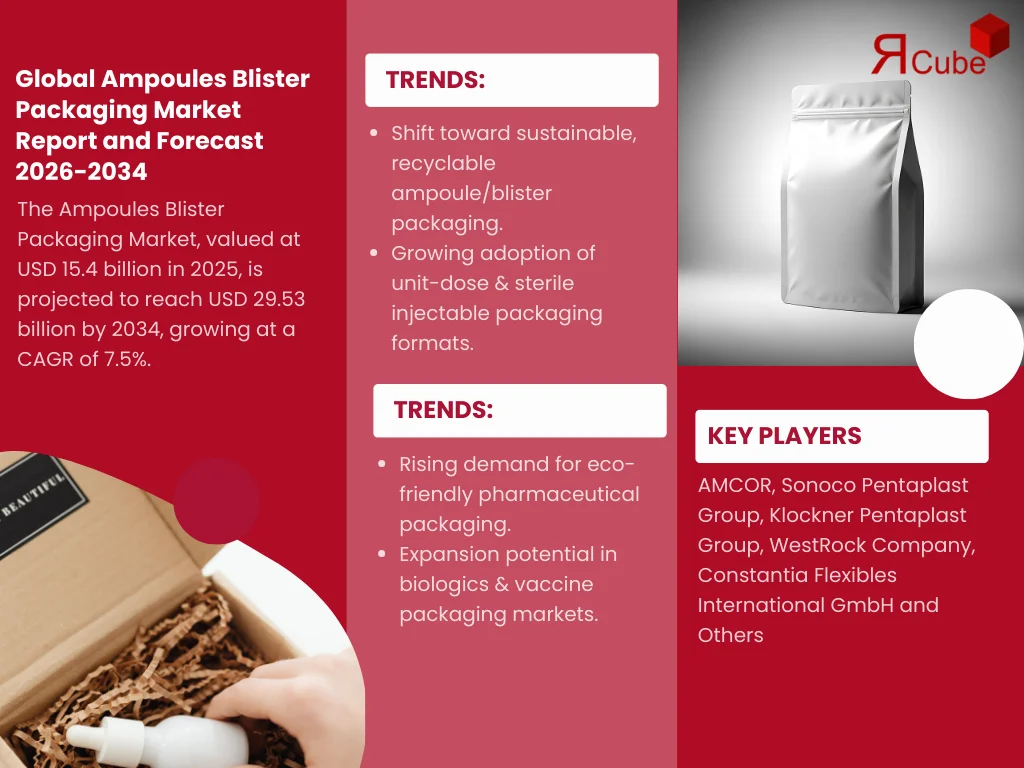Global Ampoules Blister Packaging Market Report and Forecast 2026-2034