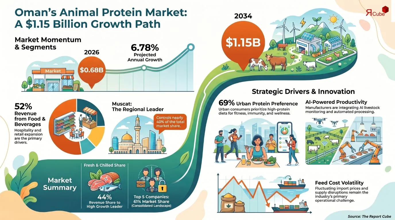 Oman Animal Protein Market Report and Forecast 2026-2034