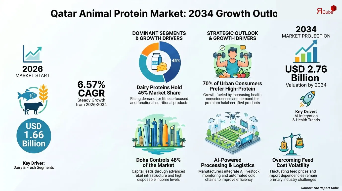 Qatar Animal Protein Market Report