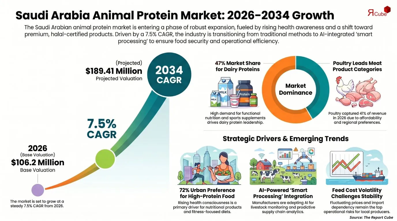Saudi Arabia Animal Protein Market Report and Forecast 2026-2034