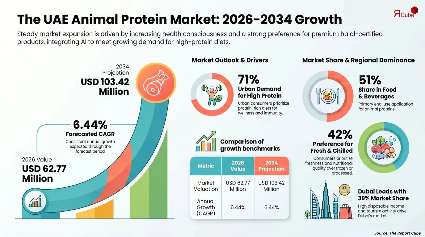 UAE Animal Protein Market Report