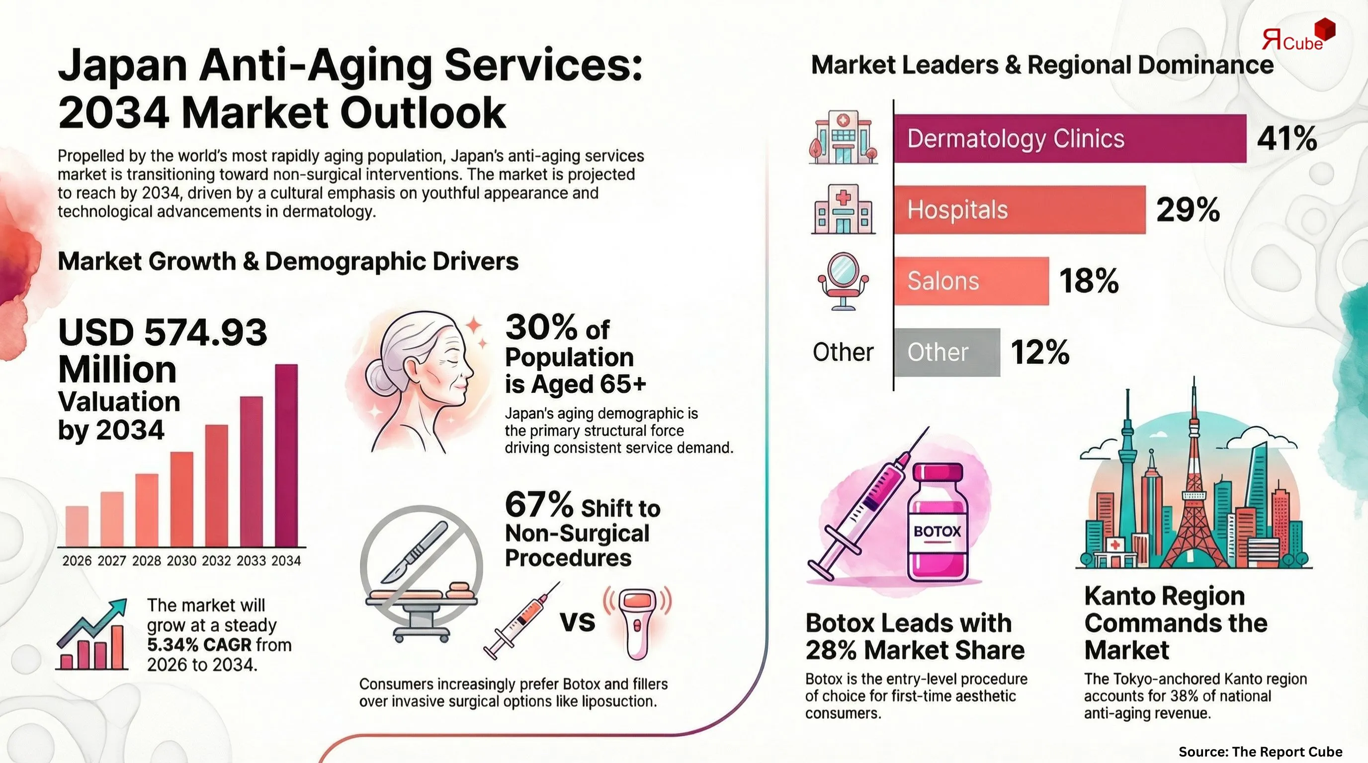 Japan Anti-Aging Services Market Report