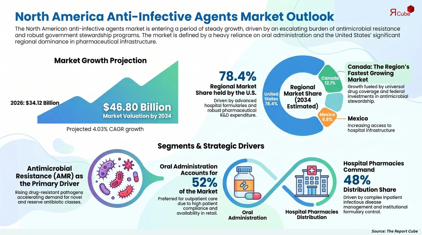 North America Anti-Infective Agents Market Report