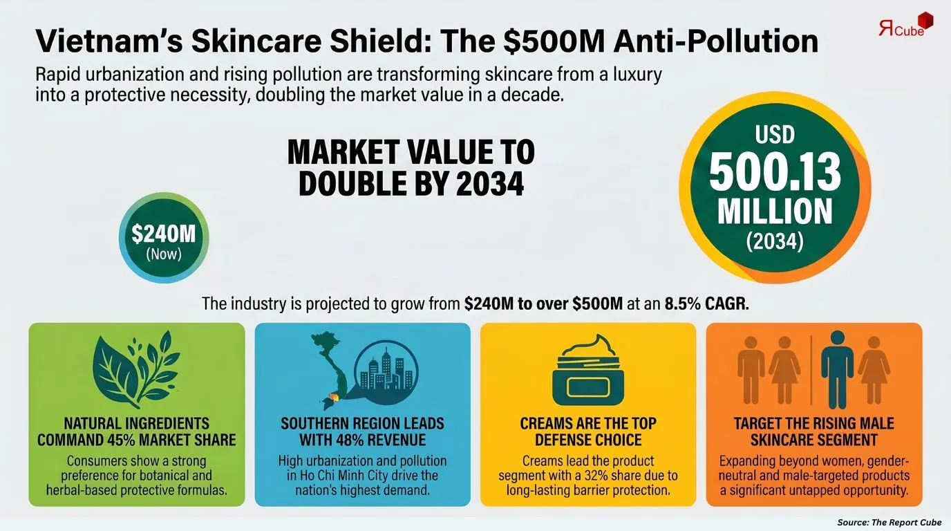 Vietnam Anti-Pollution Skincare Market Report