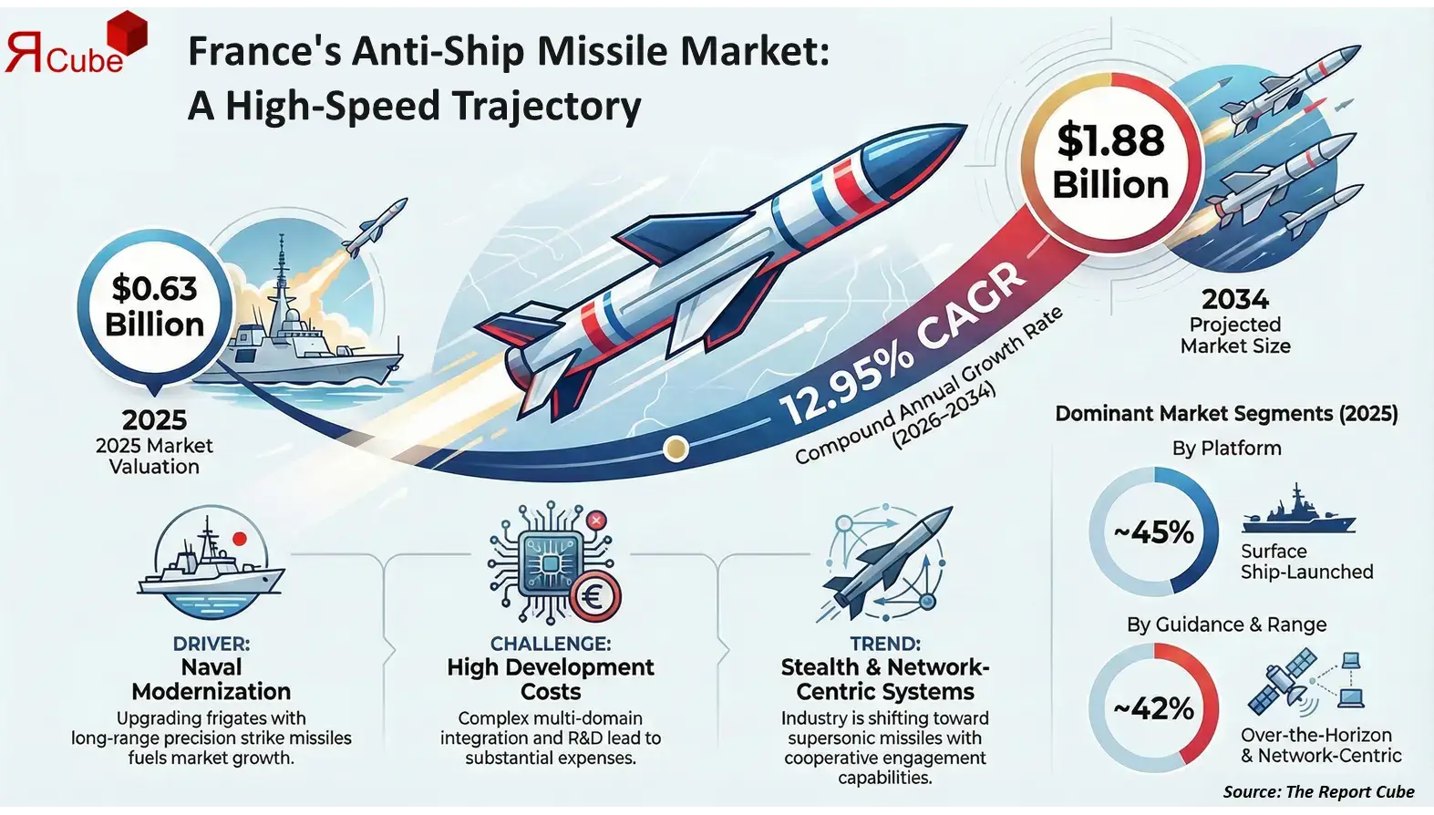 France Anti-Ship Missile Market 2026-2034 infographic covering competitive landscape and insights