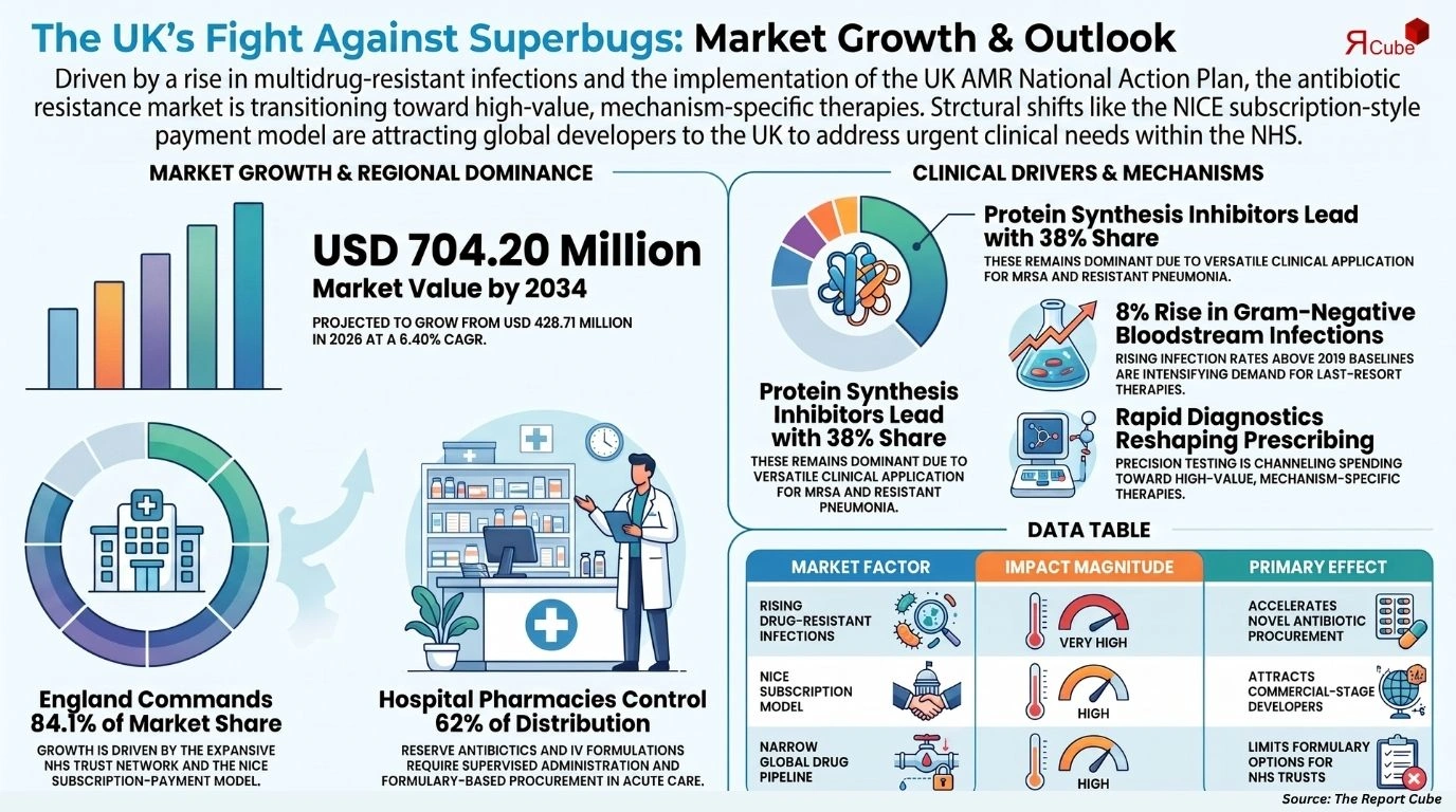UK Antibiotic Resistance Market Report