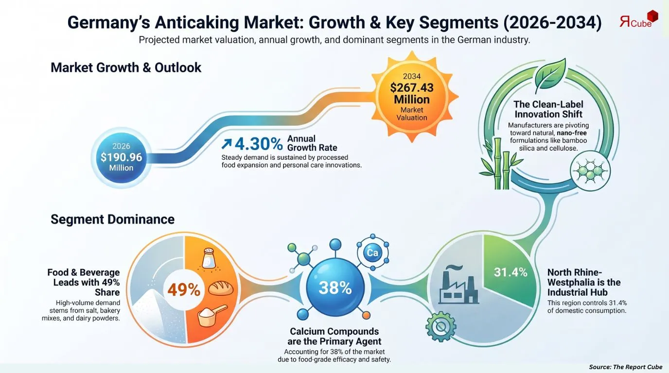 Germany Anticaking Market Report and Forecast 2026-2034