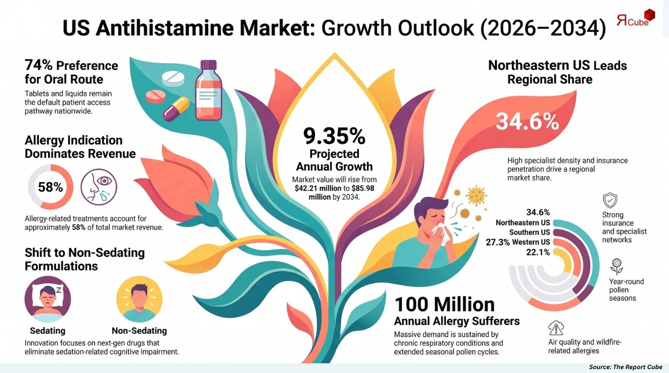 US Antihistamine Drugs Market Report and Forecast 2026-2034