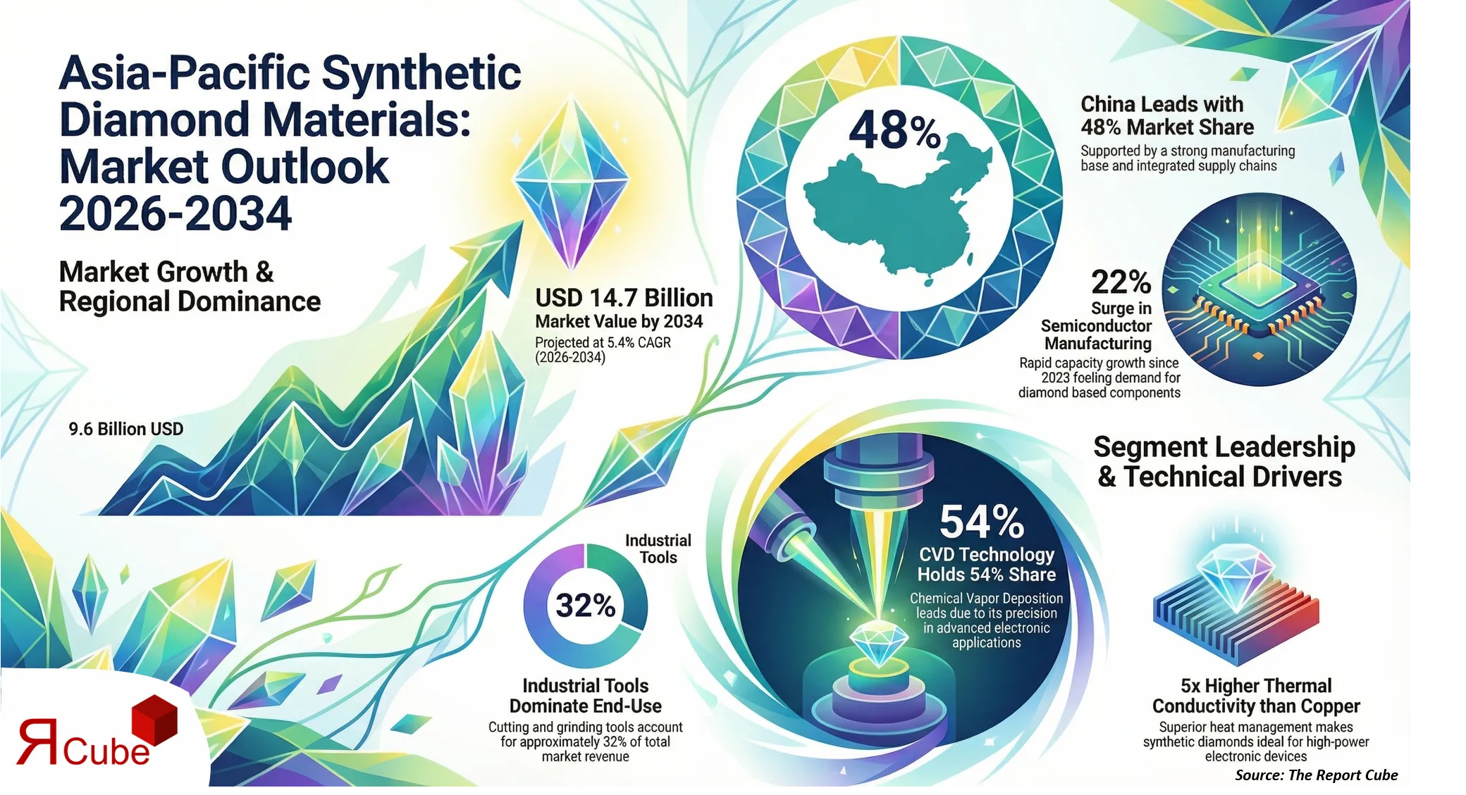 Asia-Pacific Synthetic Diamond Materials Market Size & Value