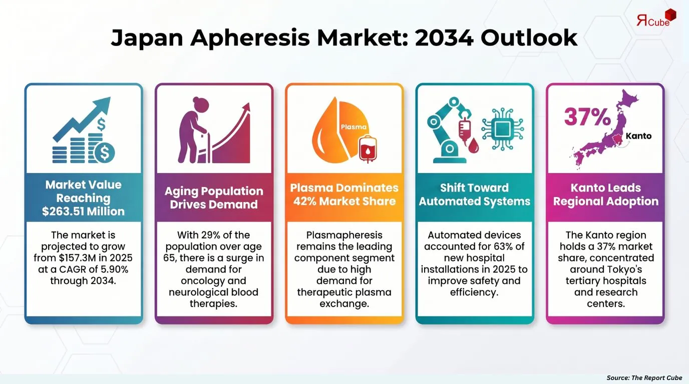 Japan Apheresis Market Report