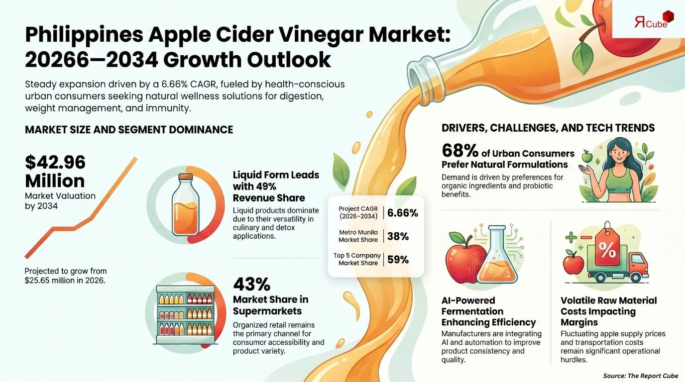 Philippines Apple Cider Vinegar Market Report