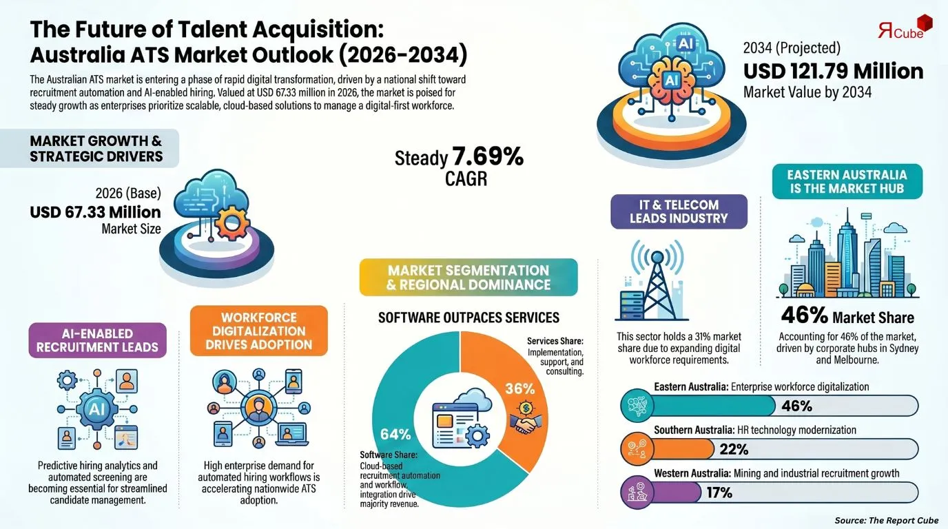 Australia Applicant Tracking System Market Report and Forecast 2026-2034