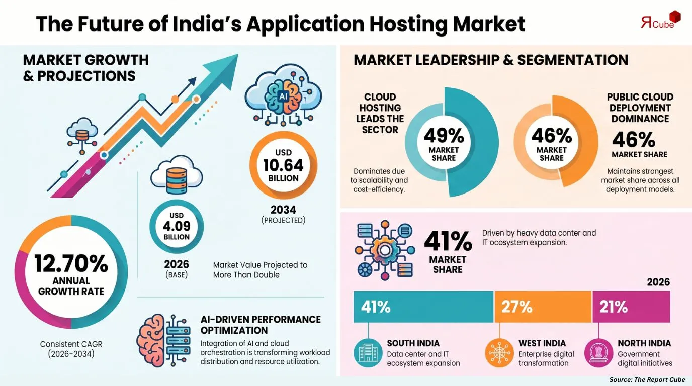 India Application Hosting Market Report and Forecast 2026-2034