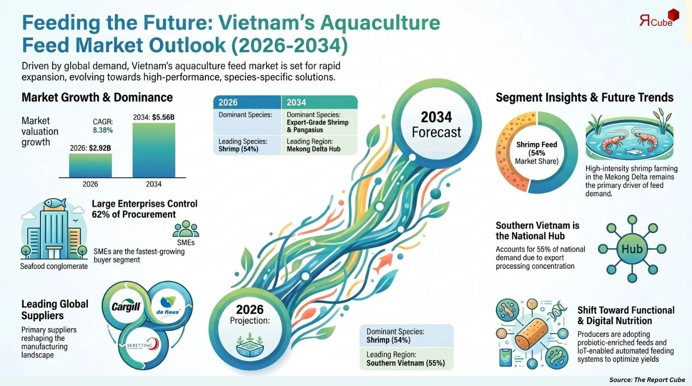 Vietnam Aquaculture Feed Market Size
