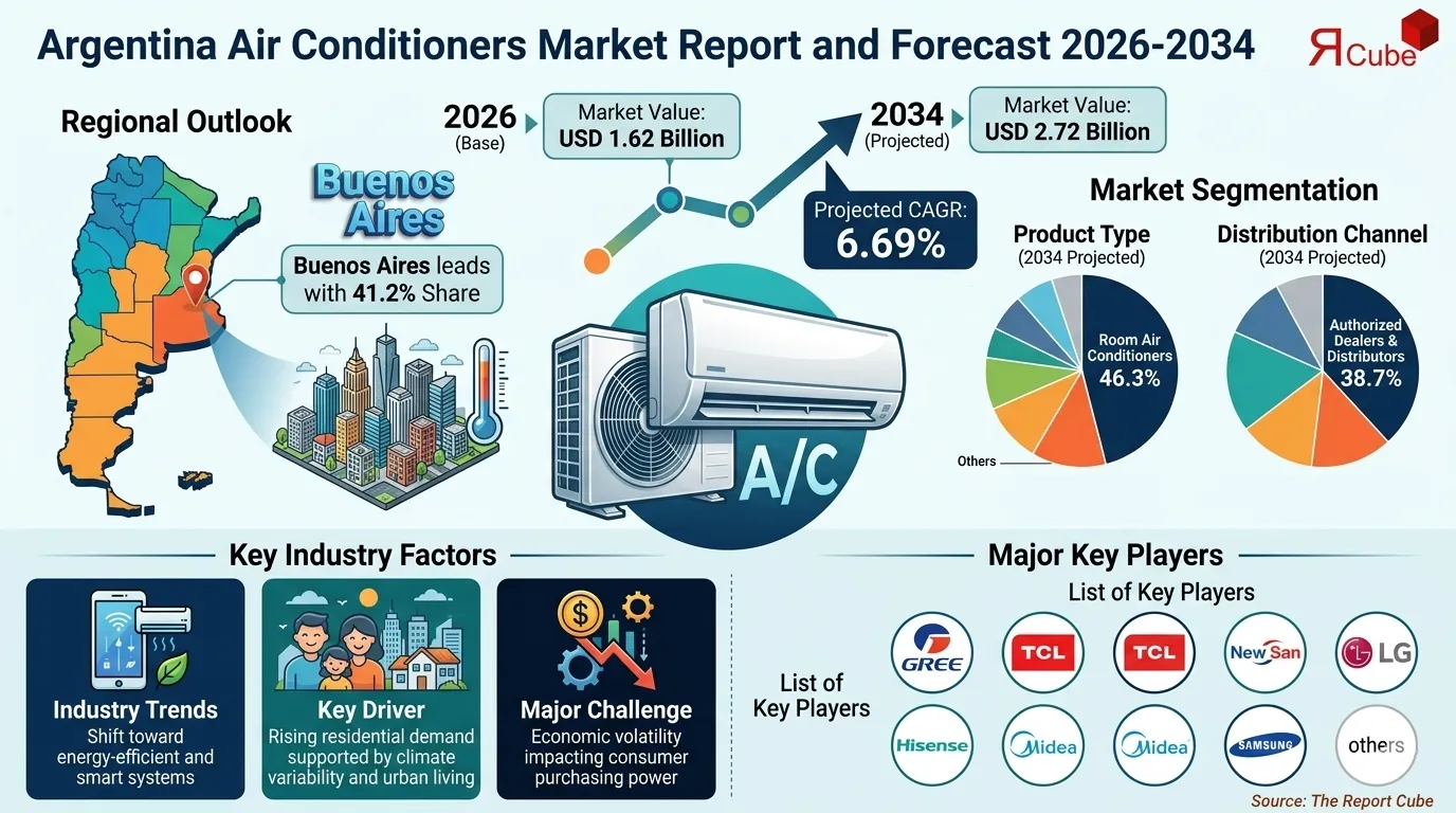 Argentina Air Conditioners Market Report and Forecast 2026-2034