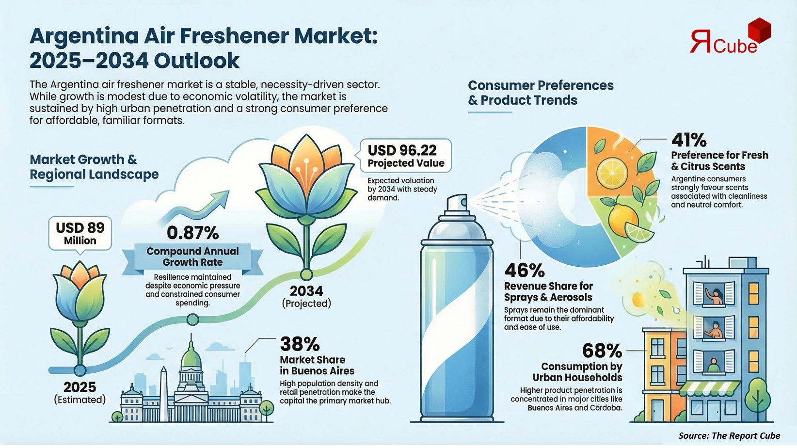 Argentina Air Freshener Market 2026-2034 infographic presenting market share and future forecast