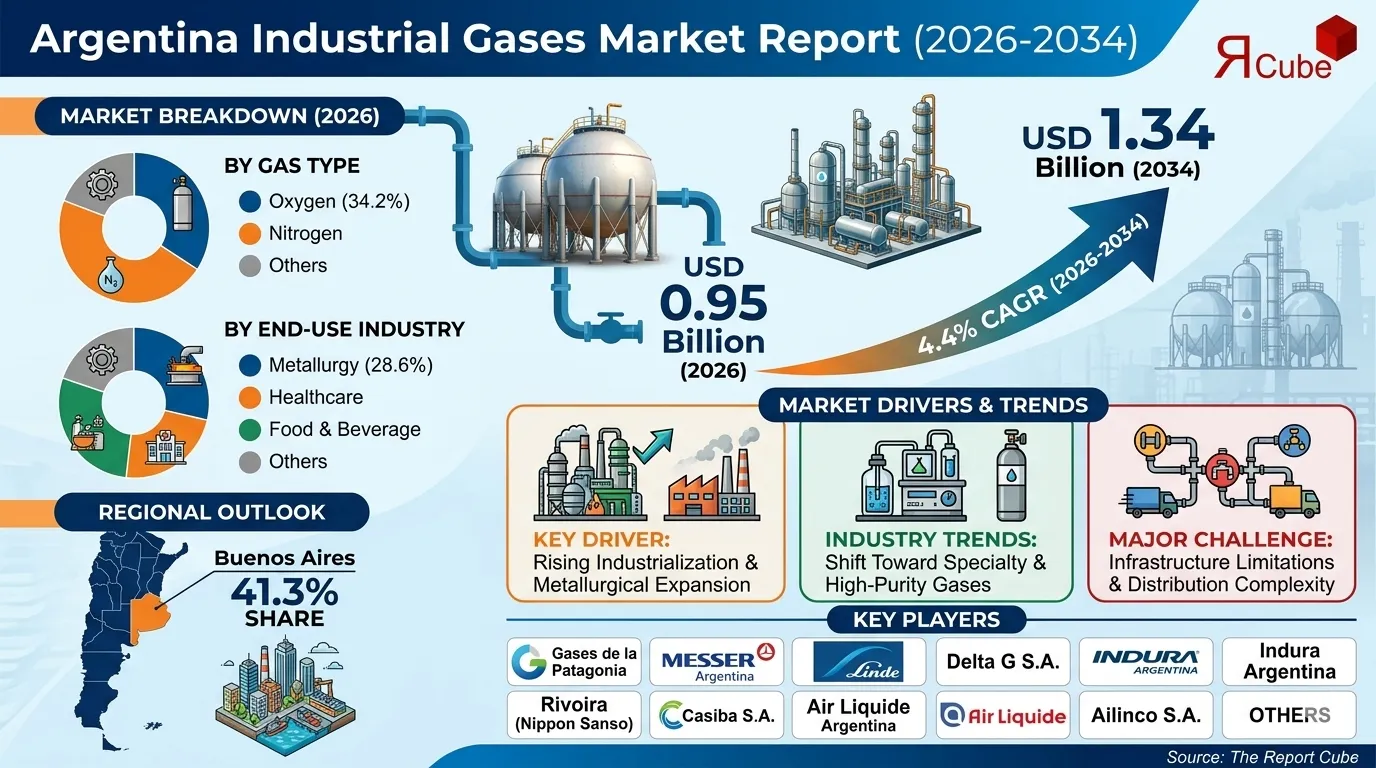 Argentina Industrial Gases Market Revenue, Companies & Share