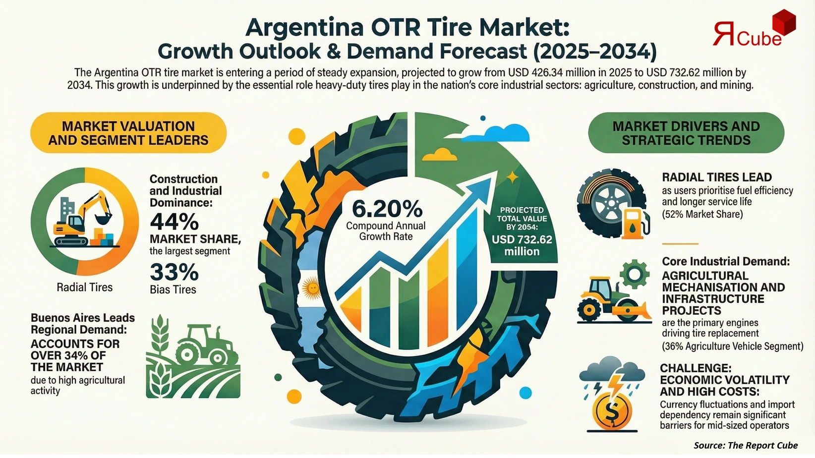 Argentina OTR Tire Market 2026-2034 infographic showing market segmentation and growth outlook